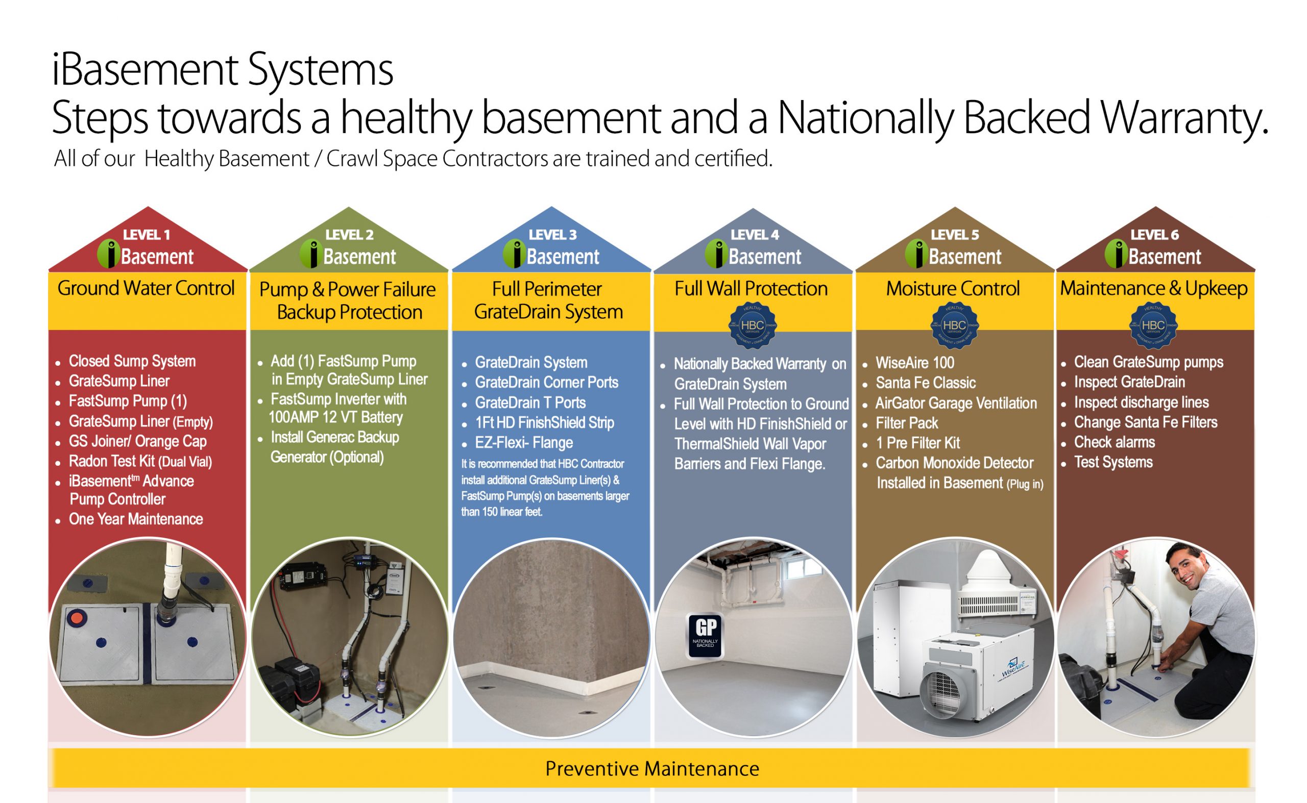 iBasement™ Systems levels